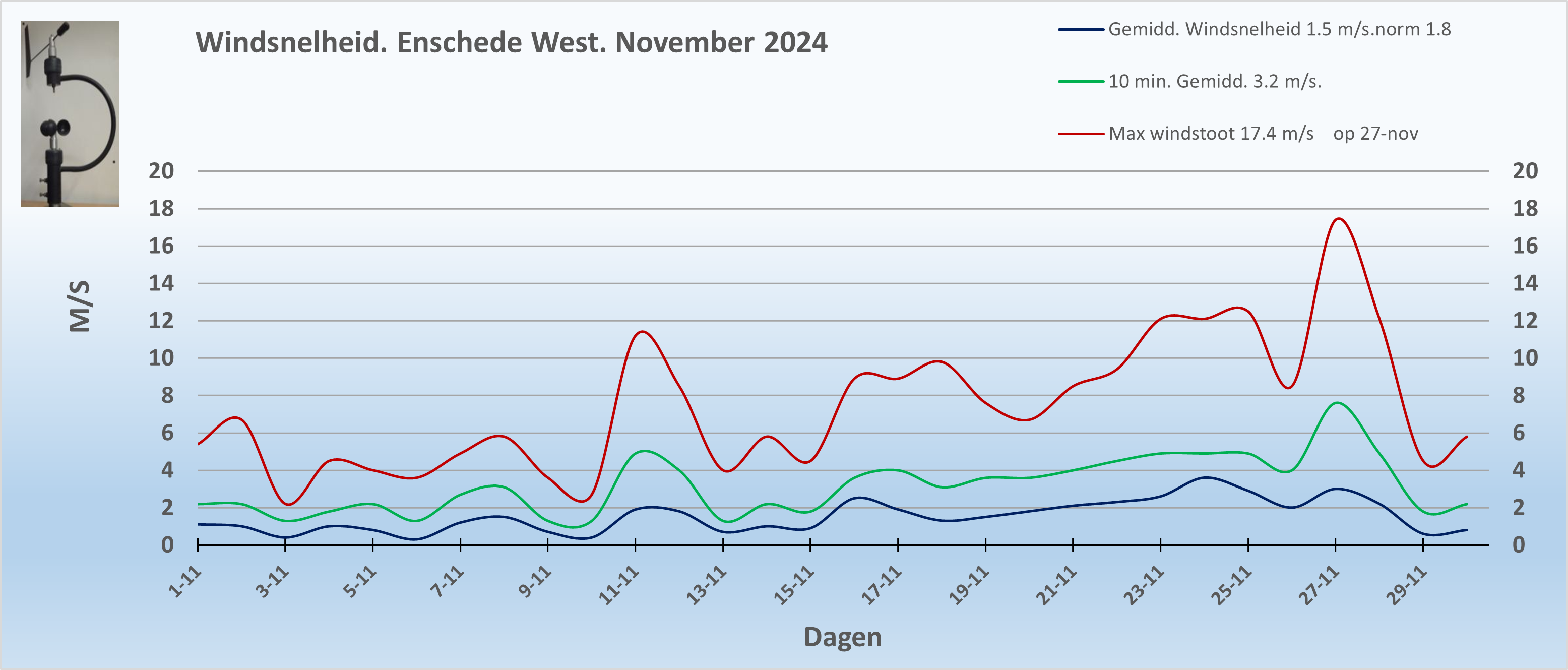 Windsnelheid
